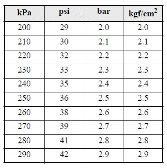 Mitsubishi Outlander tire pressure unit conversion table in the multi-information display
