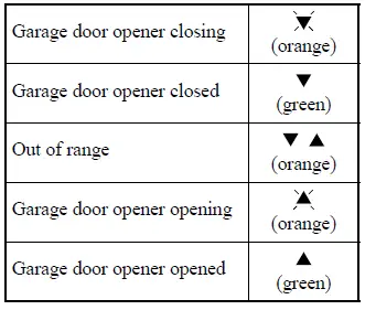 Mitsubishi Outlander HomeLink garage door open and close feedback indicator states