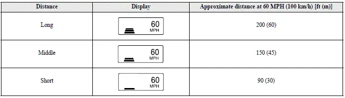 Mitsubishi Outlander ACC following-distance settings at different vehicle speeds