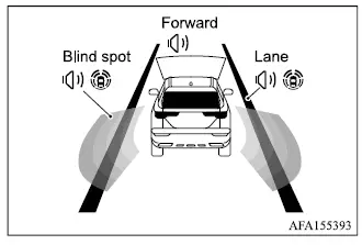 Mitsubishi Outlander Driving Aids status screen with all assistance functions enabled