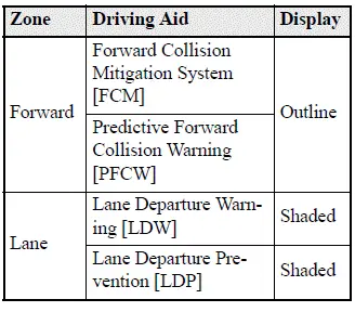 Mitsubishi Outlander Driving Aids warning function status display
