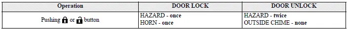 Mitsubishi Outlander remote keyless entry hazard indicator and horn confirmation mode