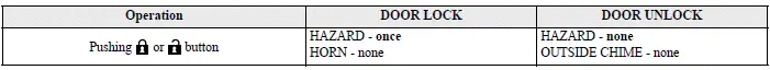 Mitsubishi Outlander remote keyless entry hazard indicator only confirmation mode