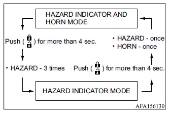 Mitsubishi Outlander transmitter controls for switching remote keyless entry confirmation settings