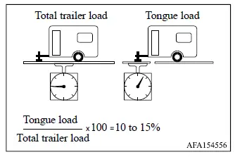Mitsubishi Outlander trailer tongue load distribution and hitch loading diagram