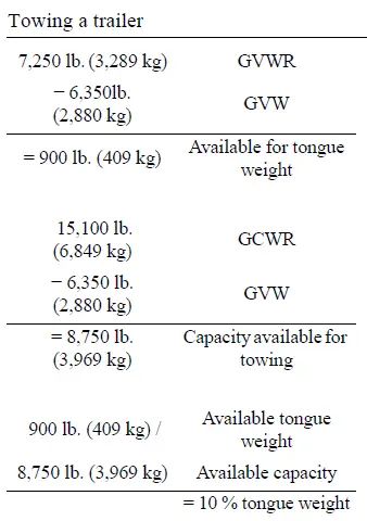 Mitsubishi Outlander example calculation of GVW, GVWR, GCWR and available trailer towing capacity