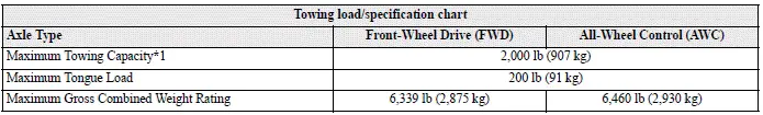Mitsubishi Outlander towing load specifications and maximum trailer capacity chart
