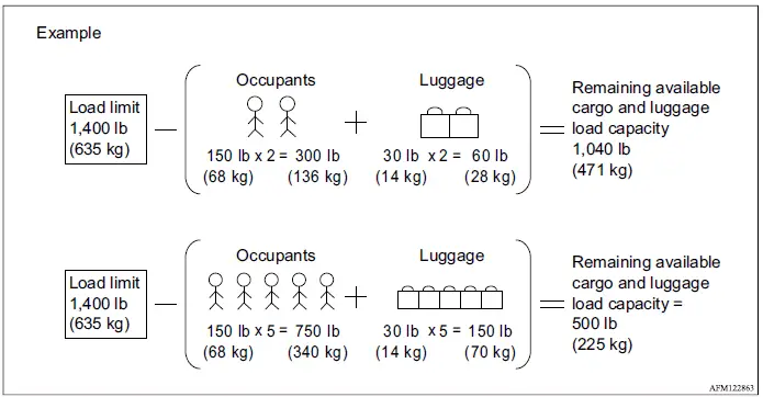Mitsubishi Outlander example for calculating combined occupant and cargo load capacity